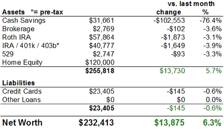 Net Worth Chart March 2008