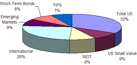 4/08 Portfolio Breakdown