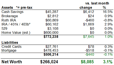 Net Worth Chart June 2008