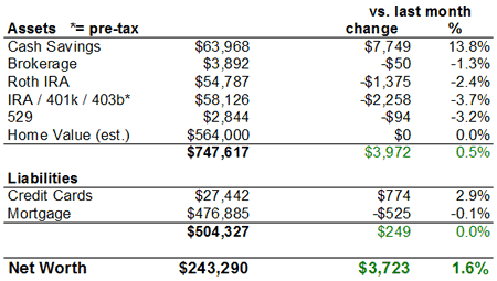 Net Worth Chart July 2008