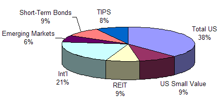 9/08 Portfolio Breakdown