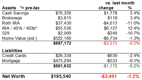 Net Worth Chart 2008