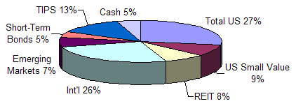 9/08 Portfolio Breakdown