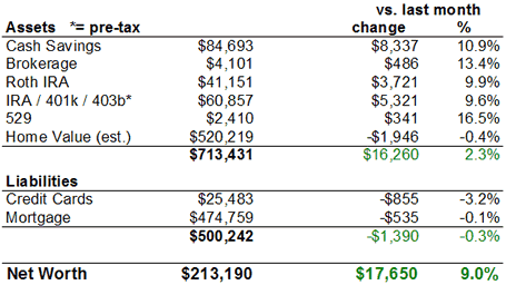 Net Worth Chart 2008