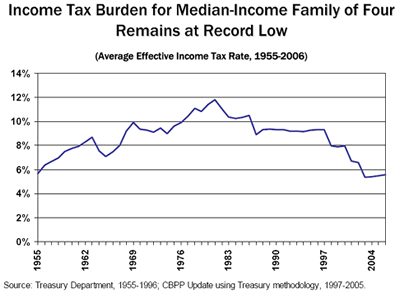 Federal Tax Payment Chart