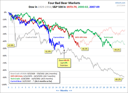 1973 Bear Market Chart