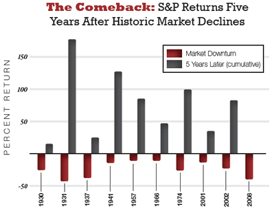 History Of Stock Market Crashes Chart