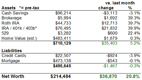 Net Worth Chart 2009