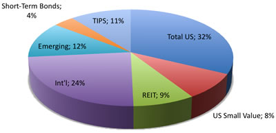 2009 Q1 Portfolio Breakdown