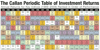 Callan Chart With Diversified Portfolio