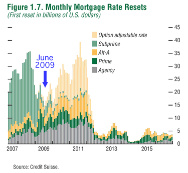 Monthly Mortgage Rates Chart