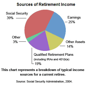 Sources Of Retirement Income Pie Chart