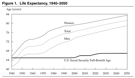 Social Security Full Retirement Age Chart