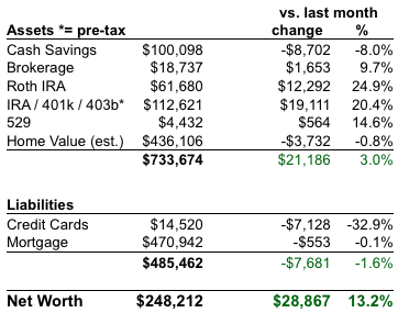 Net Worth Chart 2009