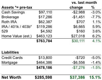Net Worth Chart 2009