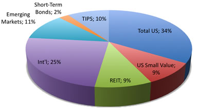 Pie Chart of Investment Portfolio