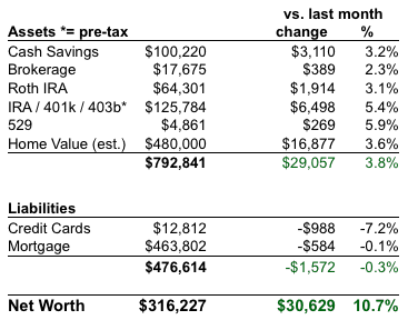 Net Worth Chart 2009