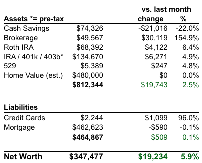 Net Worth Chart 2009