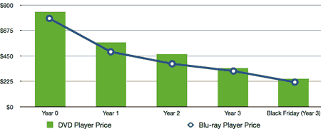 Dvd Price Chart