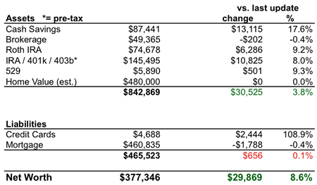 Net Worth Chart 2010