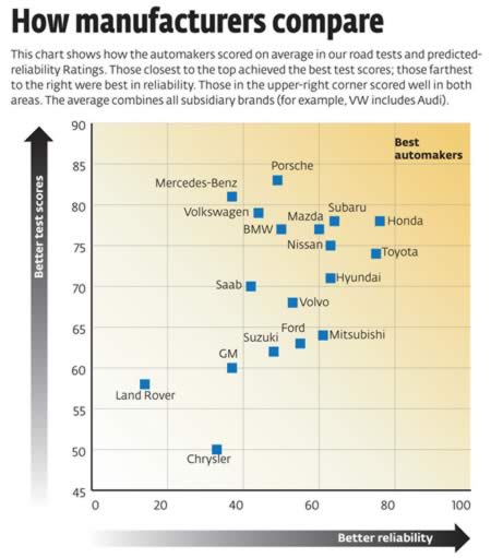 Car Make Reliability Chart