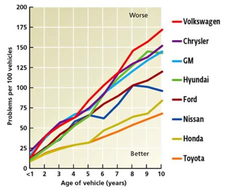 Car Make Reliability Chart