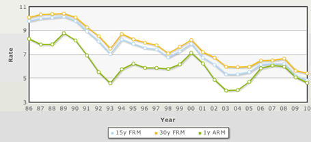 Mortgage Rate Tracking Chart