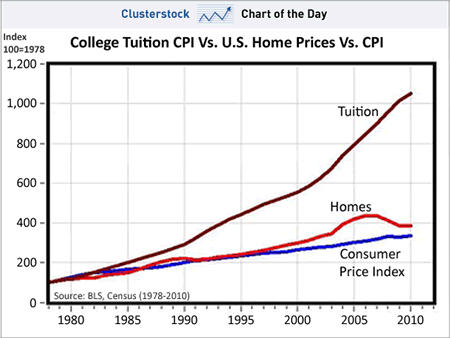 Rising Cost Of Tuition Chart