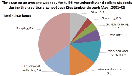 How Do You Spend Your Time Pie Chart