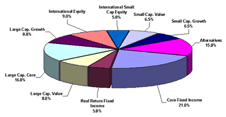 asset allocation image from wikipedia