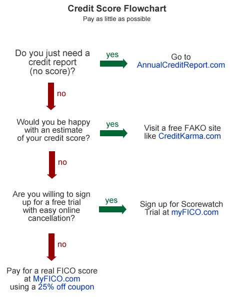 Credit Karma Chart