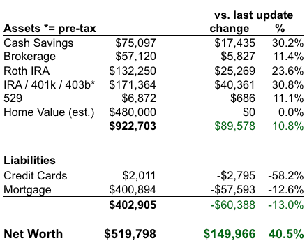 Net Worth Chart 2011