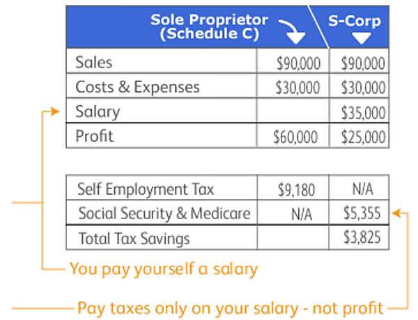 Sole proprietorship taxes