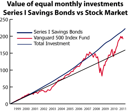 Us Savings Bond Value Chart