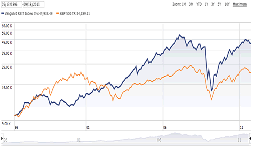 Reit Index Chart