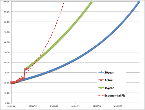 Home Equity Chart