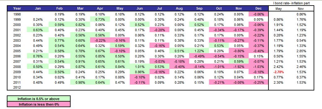 E Bond Value Chart