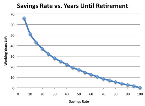 Retirement Savings Rate Chart