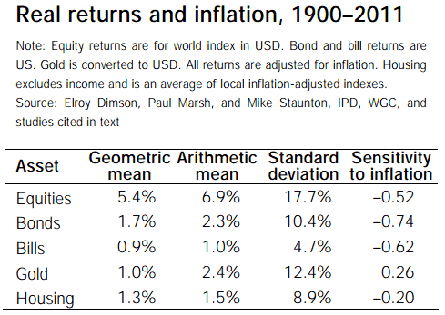 Stocks Bonds Bills And Inflation Chart