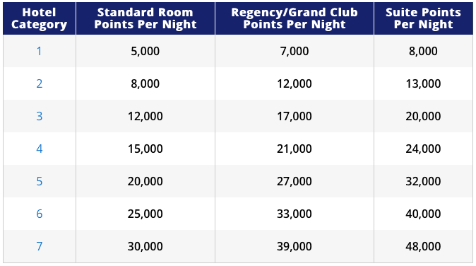 Hyatt Gold Passport Redemption Chart