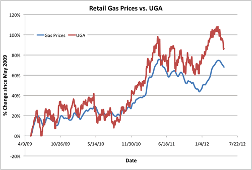 National Gas Price Average Chart