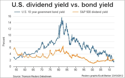 yield comparison of S&P 500 and 10-year Treasuries