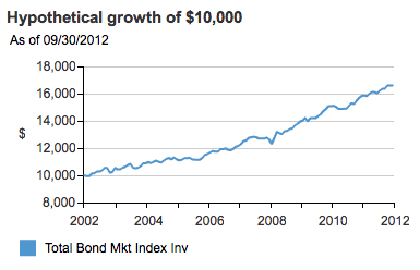 Vanguard Total Bond Market Chart