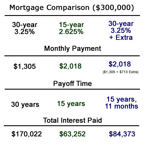 15 Year Mortgage Payment Chart