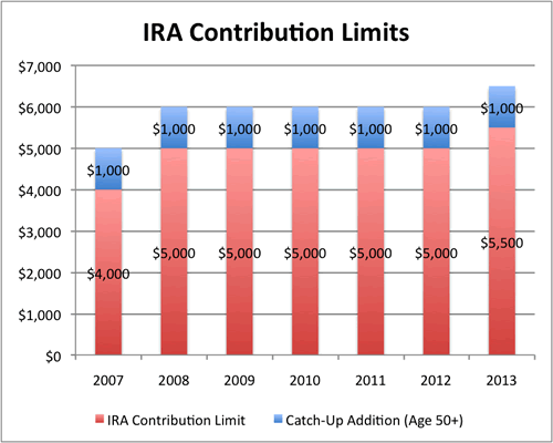 Roth Ira Contribution Chart