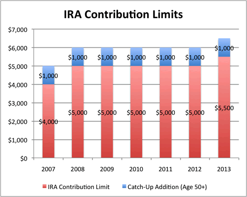 Ira Contribution Chart