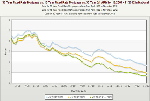 Mortgage Rates Still Dropping: Good Time To Switch From 30 ...