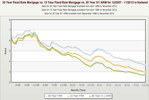 7 1 Arm Mortgage Rates Chart