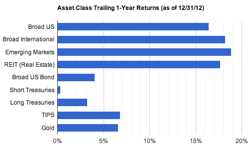 2012 Total Annual Returns 2012 Total Annual Returns