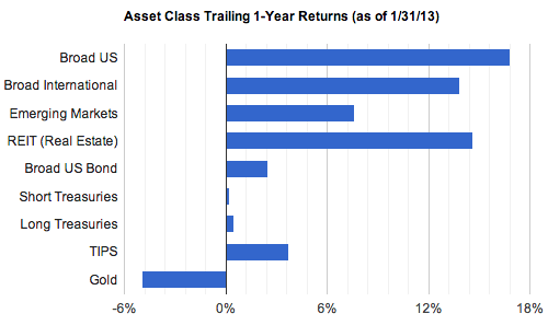 February 2013 Trailing 1-year Returns